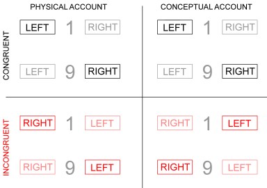 /Users/grahamshawcross/Documents/blog_drafts/SNARC-effect/Incong
